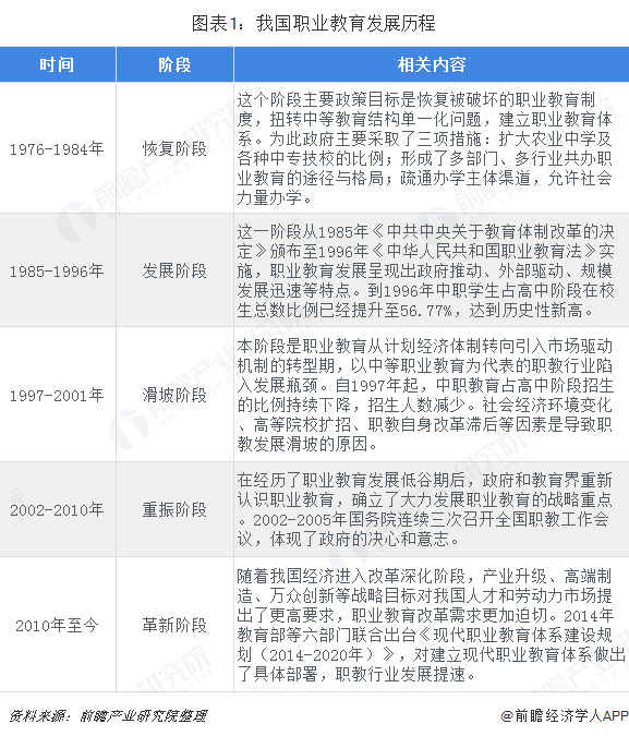 圖表1：我國職業教育發展歷程