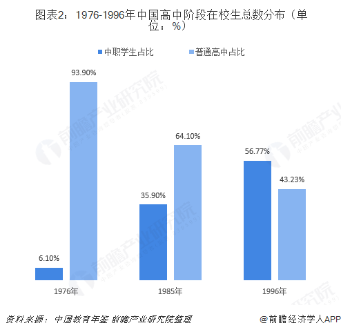  圖表2：1976-1996年中國高中階段在校生總數分布（單位：%）