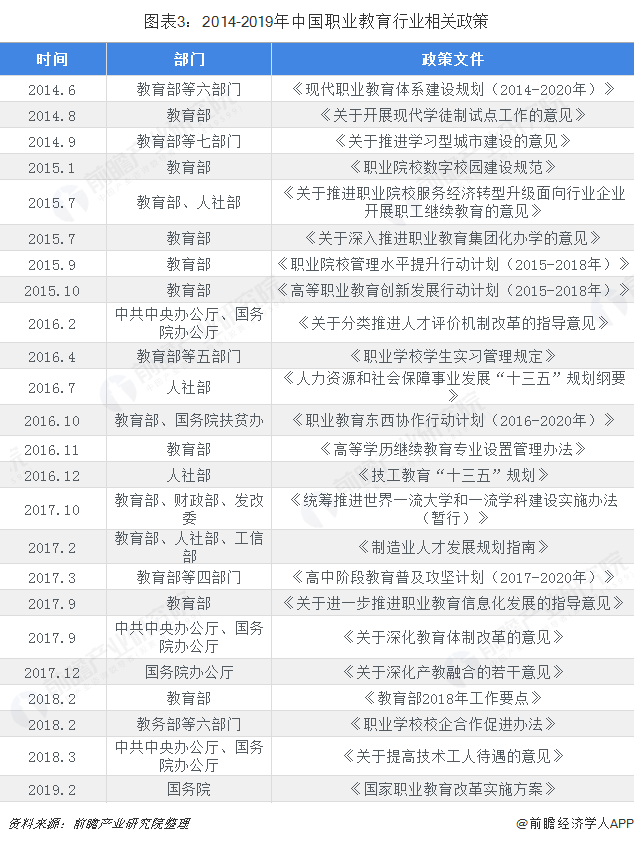 圖表3：2014-2019年中國職業教育行業相關政策