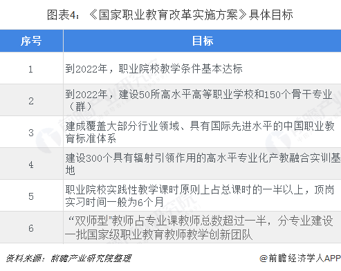 圖表4：《國家職業教育改革實施方案》具體目標