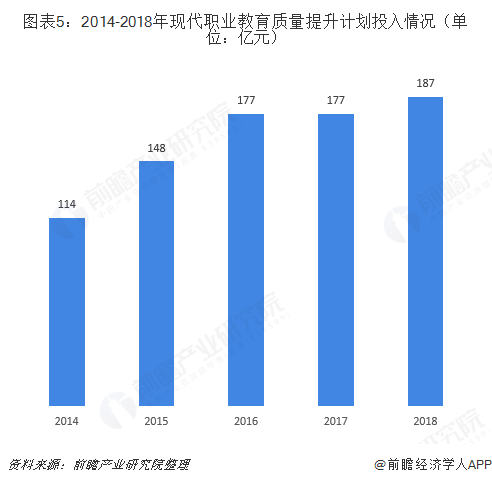 圖表5：2014-2018年現代職業教育質量提升計劃投入情況（單位：億元）