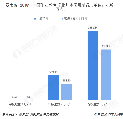 圖表6：2018年中國職業教育行業基本發展情況（單位：萬所，萬人）