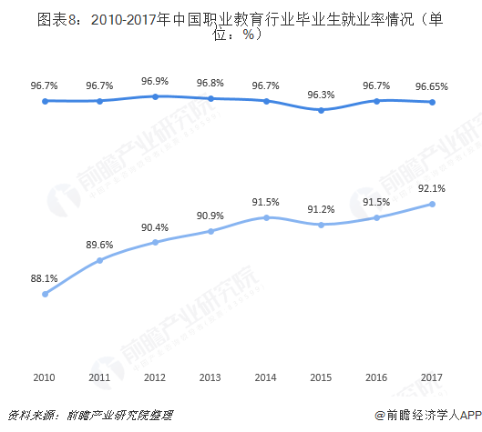 圖表8：2010-2017年中國職業教育行業畢業生就業率情況（單位：%）