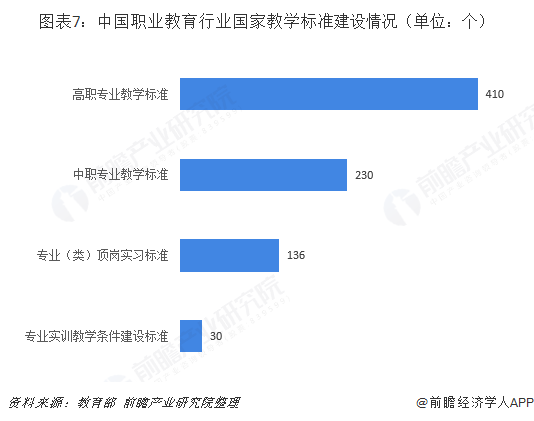 圖表7：中國職業教育行業國家教學標準建設情況（單位：個）