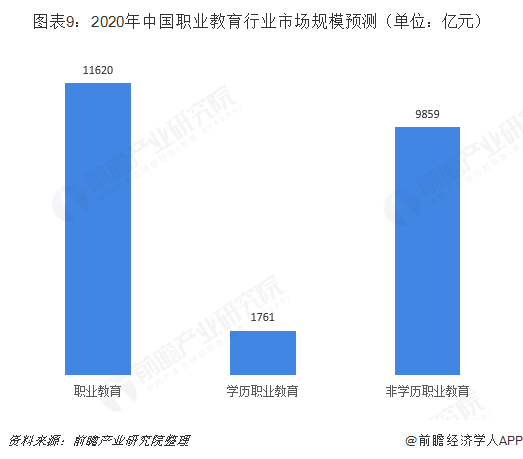 圖表9：2020年中國職業教育行業市場規模預測（單位：億元）